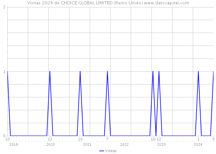 Visitas 2024 de CHOICE GLOBAL LIMITED (Reino Unido) 