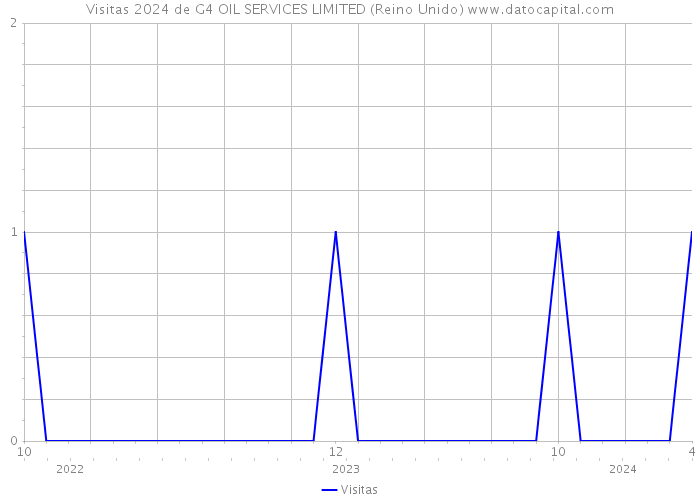 Visitas 2024 de G4 OIL SERVICES LIMITED (Reino Unido) 