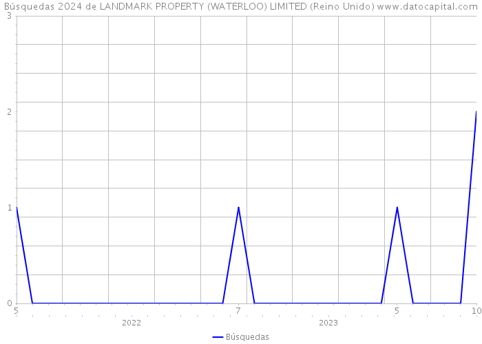 Búsquedas 2024 de LANDMARK PROPERTY (WATERLOO) LIMITED (Reino Unido) 