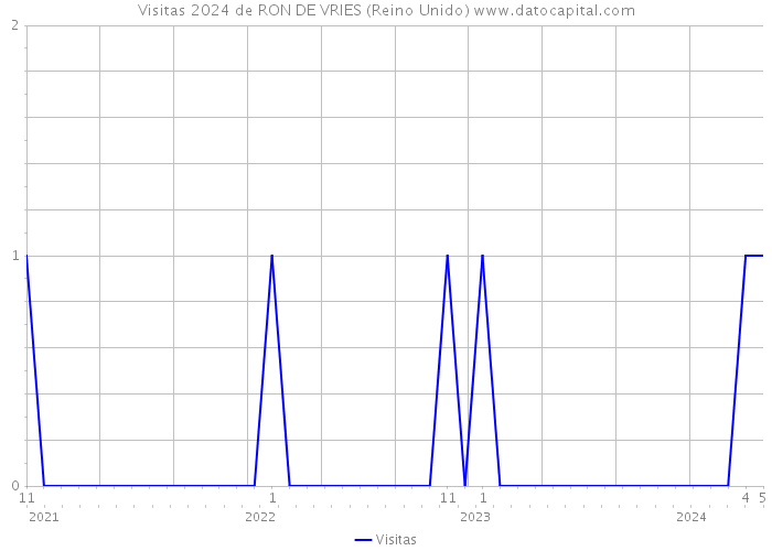 Visitas 2024 de RON DE VRIES (Reino Unido) 