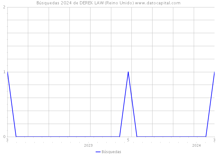 Búsquedas 2024 de DEREK LAW (Reino Unido) 