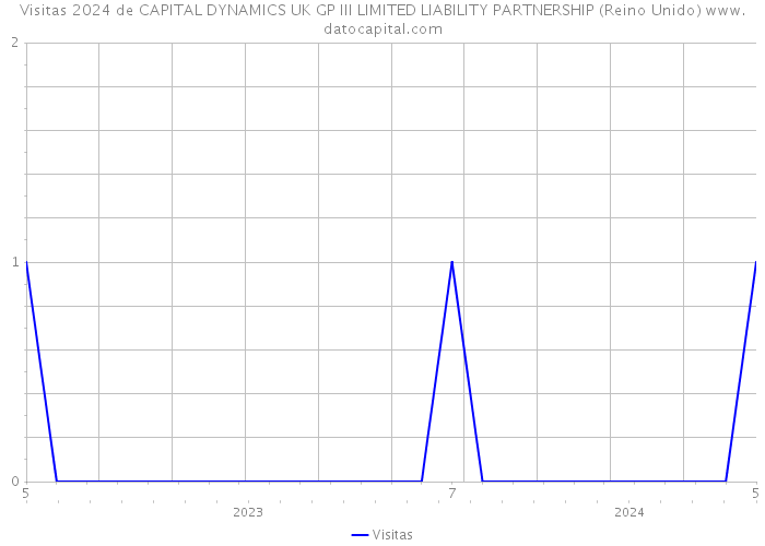 Visitas 2024 de CAPITAL DYNAMICS UK GP III LIMITED LIABILITY PARTNERSHIP (Reino Unido) 
