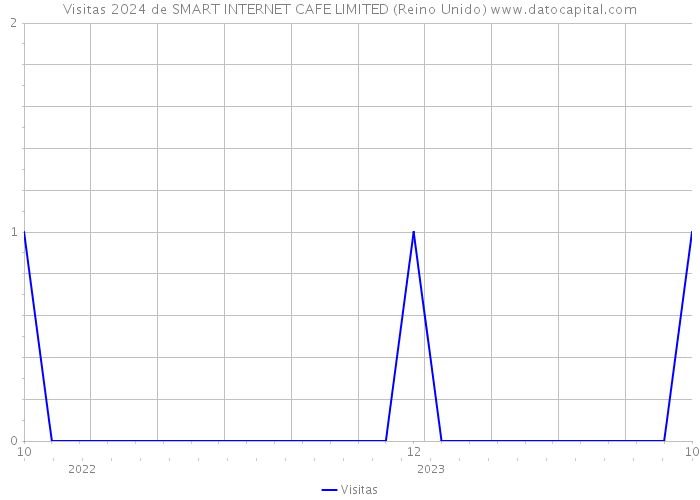 Visitas 2024 de SMART INTERNET CAFE LIMITED (Reino Unido) 