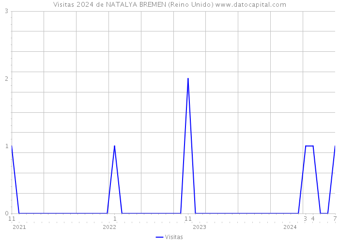 Visitas 2024 de NATALYA BREMEN (Reino Unido) 