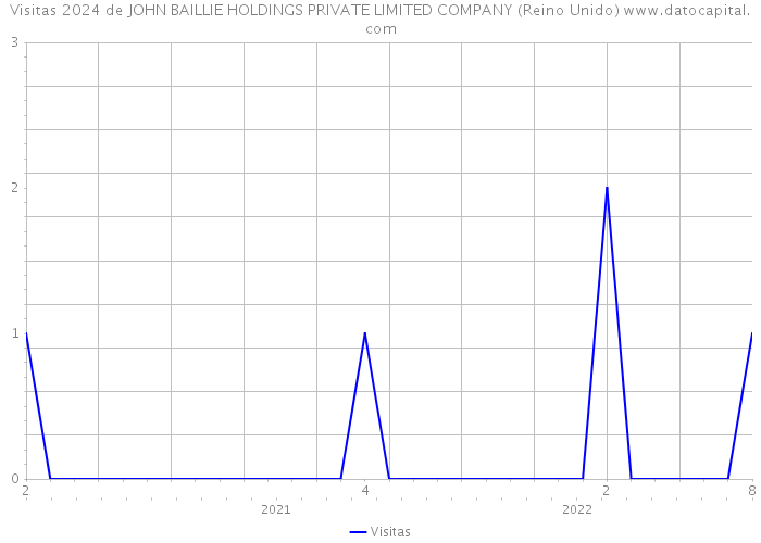 Visitas 2024 de JOHN BAILLIE HOLDINGS PRIVATE LIMITED COMPANY (Reino Unido) 