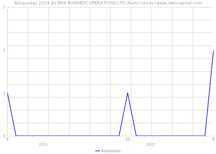Búsquedas 2024 de EMA BUSINESS OPERATIONS LTD (Reino Unido) 