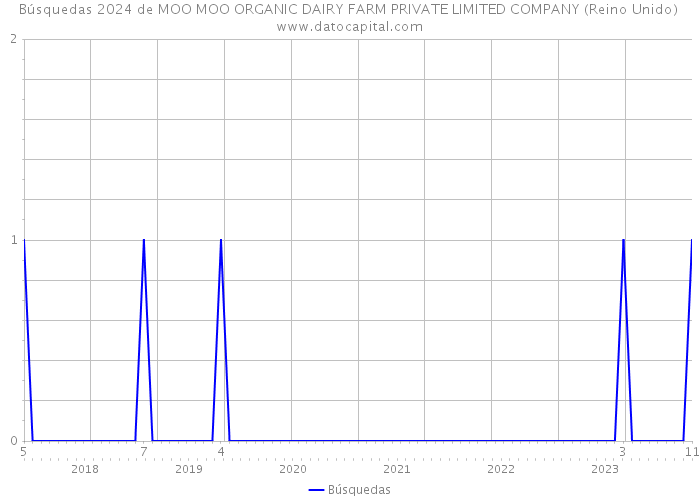 Búsquedas 2024 de MOO MOO ORGANIC DAIRY FARM PRIVATE LIMITED COMPANY (Reino Unido) 