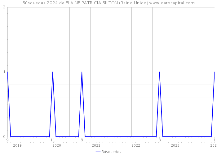 Búsquedas 2024 de ELAINE PATRICIA BILTON (Reino Unido) 