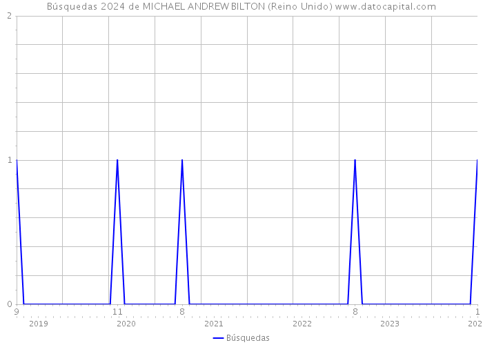 Búsquedas 2024 de MICHAEL ANDREW BILTON (Reino Unido) 