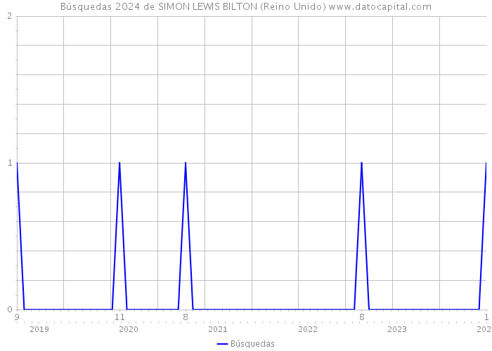 Búsquedas 2024 de SIMON LEWIS BILTON (Reino Unido) 