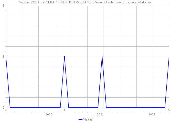 Visitas 2024 de GERAINT BEYNON WILLIAMS (Reino Unido) 