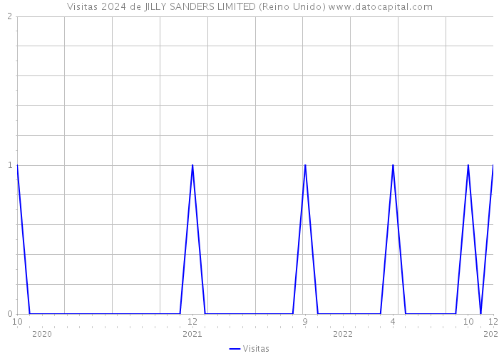 Visitas 2024 de JILLY SANDERS LIMITED (Reino Unido) 