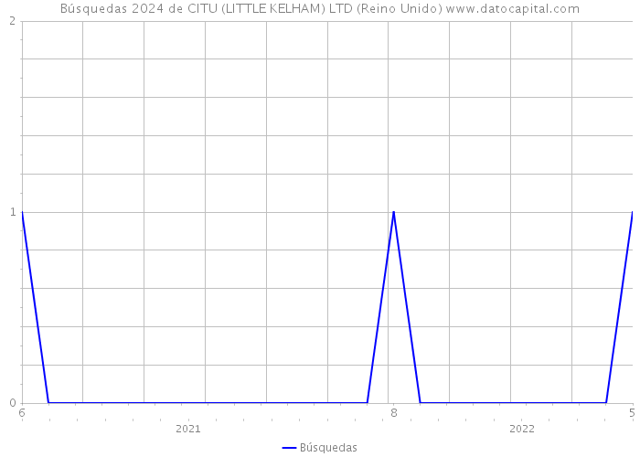 Búsquedas 2024 de CITU (LITTLE KELHAM) LTD (Reino Unido) 