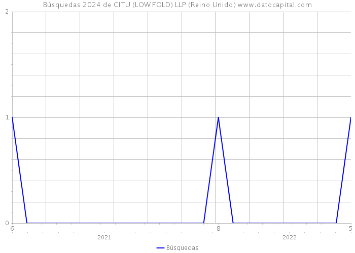 Búsquedas 2024 de CITU (LOW FOLD) LLP (Reino Unido) 