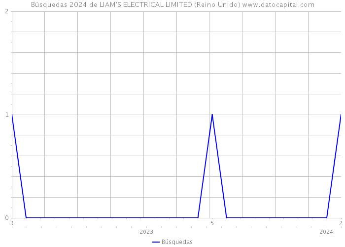 Búsquedas 2024 de LIAM'S ELECTRICAL LIMITED (Reino Unido) 