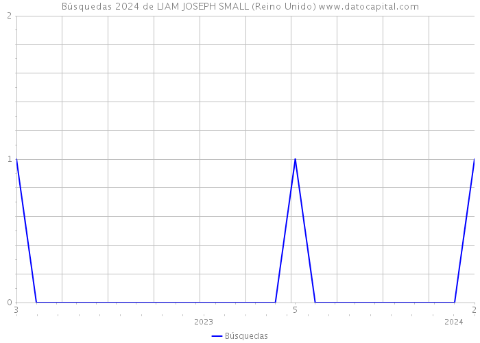 Búsquedas 2024 de LIAM JOSEPH SMALL (Reino Unido) 