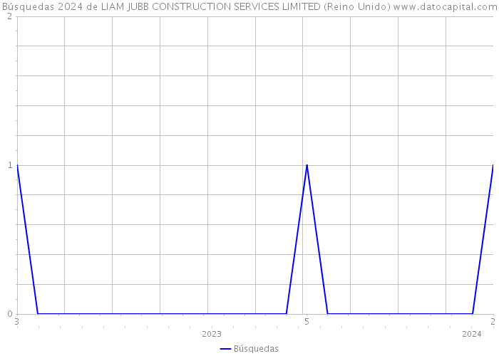 Búsquedas 2024 de LIAM JUBB CONSTRUCTION SERVICES LIMITED (Reino Unido) 