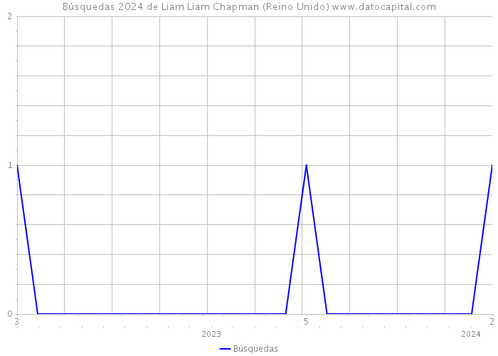 Búsquedas 2024 de Liam Liam Chapman (Reino Unido) 