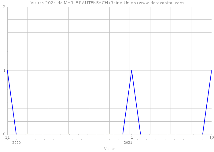 Visitas 2024 de MARLE RAUTENBACH (Reino Unido) 