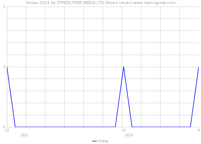 Visitas 2024 de STRESS FREE MEDIA LTD (Reino Unido) 