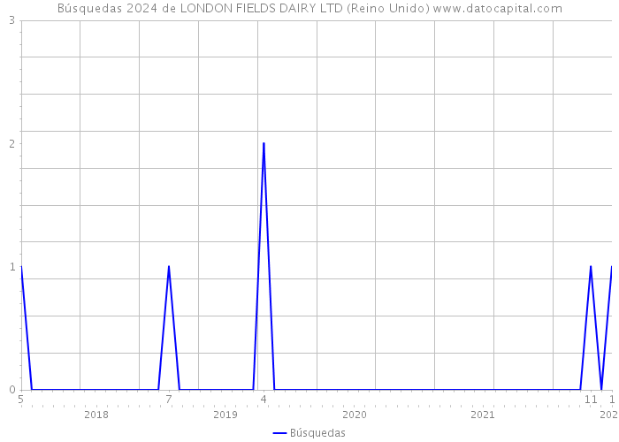 Búsquedas 2024 de LONDON FIELDS DAIRY LTD (Reino Unido) 