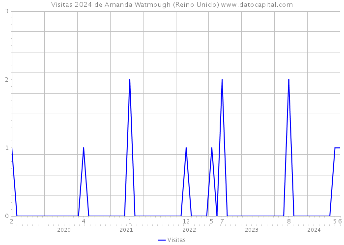 Visitas 2024 de Amanda Watmough (Reino Unido) 