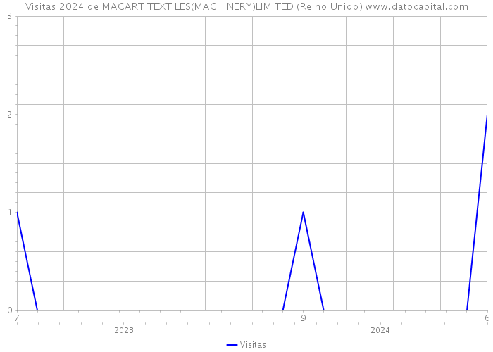 Visitas 2024 de MACART TEXTILES(MACHINERY)LIMITED (Reino Unido) 