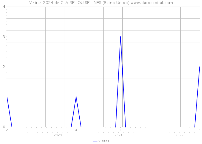 Visitas 2024 de CLAIRE LOUISE LINES (Reino Unido) 