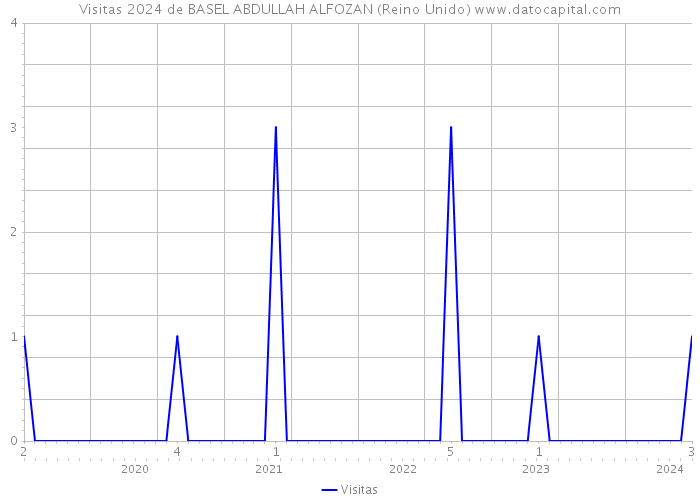 Visitas 2024 de BASEL ABDULLAH ALFOZAN (Reino Unido) 