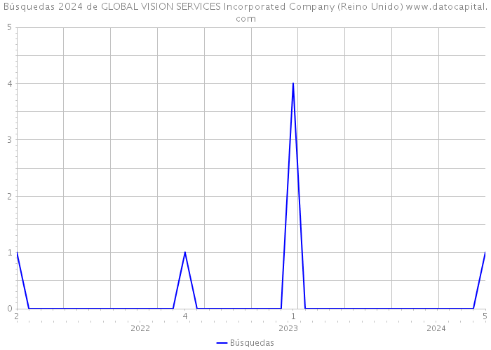 Búsquedas 2024 de GLOBAL VISION SERVICES Incorporated Company (Reino Unido) 