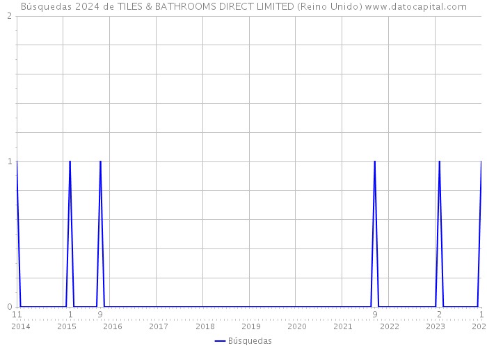 Búsquedas 2024 de TILES & BATHROOMS DIRECT LIMITED (Reino Unido) 