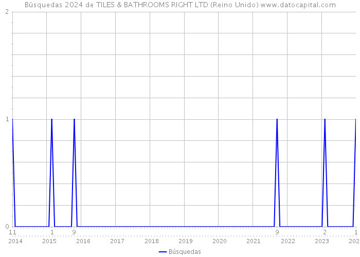 Búsquedas 2024 de TILES & BATHROOMS RIGHT LTD (Reino Unido) 