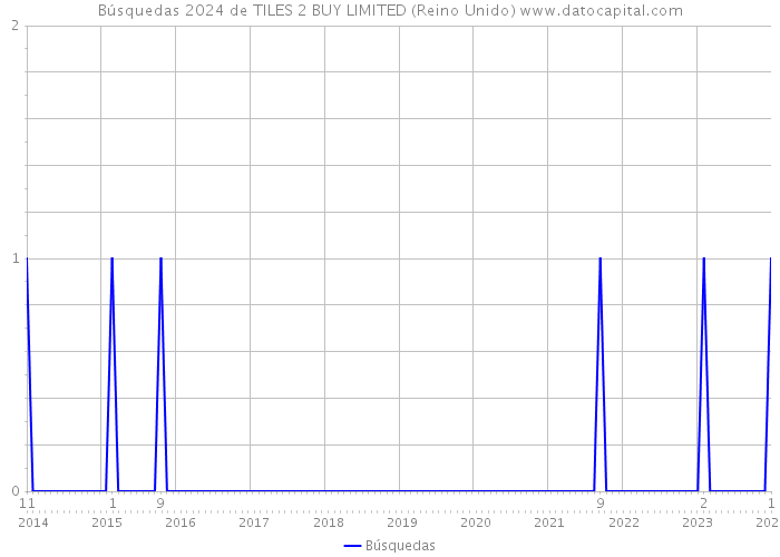 Búsquedas 2024 de TILES 2 BUY LIMITED (Reino Unido) 