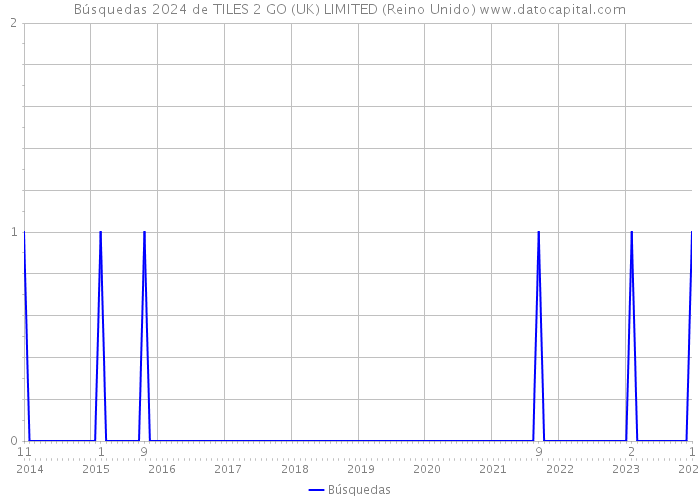 Búsquedas 2024 de TILES 2 GO (UK) LIMITED (Reino Unido) 