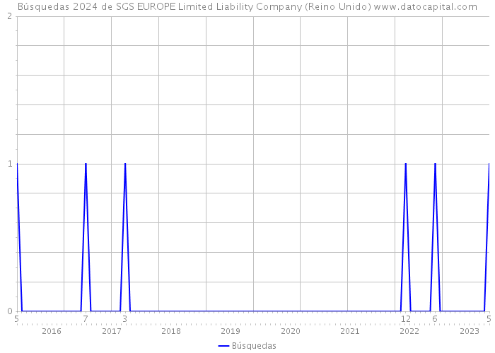 Búsquedas 2024 de SGS EUROPE Limited Liability Company (Reino Unido) 