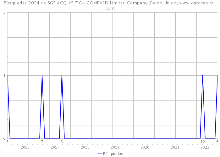 Búsquedas 2024 de SGS ACQUISITION COMPANY Limited Company (Reino Unido) 