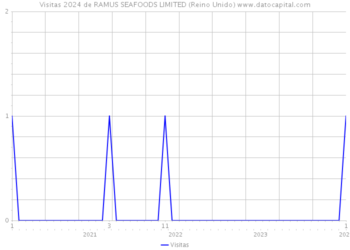 Visitas 2024 de RAMUS SEAFOODS LIMITED (Reino Unido) 