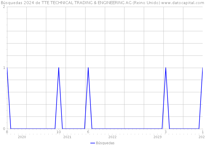 Búsquedas 2024 de TTE TECHNICAL TRADING & ENGINEERING AG (Reino Unido) 