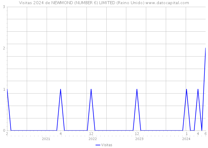 Visitas 2024 de NEWMOND (NUMBER 6) LIMITED (Reino Unido) 