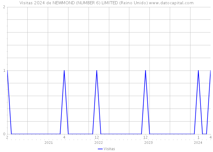 Visitas 2024 de NEWMOND (NUMBER 6) LIMITED (Reino Unido) 