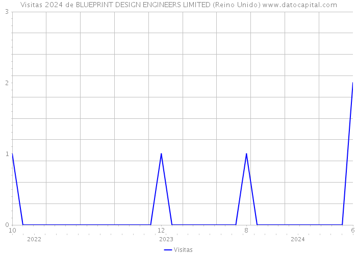 Visitas 2024 de BLUEPRINT DESIGN ENGINEERS LIMITED (Reino Unido) 