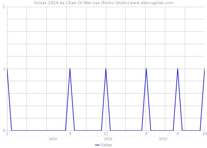 Visitas 2024 de Chan Oi Wan Lee (Reino Unido) 