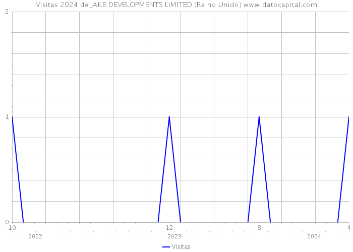 Visitas 2024 de JAKE DEVELOPMENTS LIMITED (Reino Unido) 