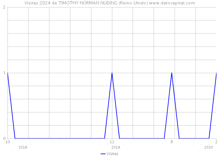 Visitas 2024 de TIMOTHY NORMAN NUDING (Reino Unido) 