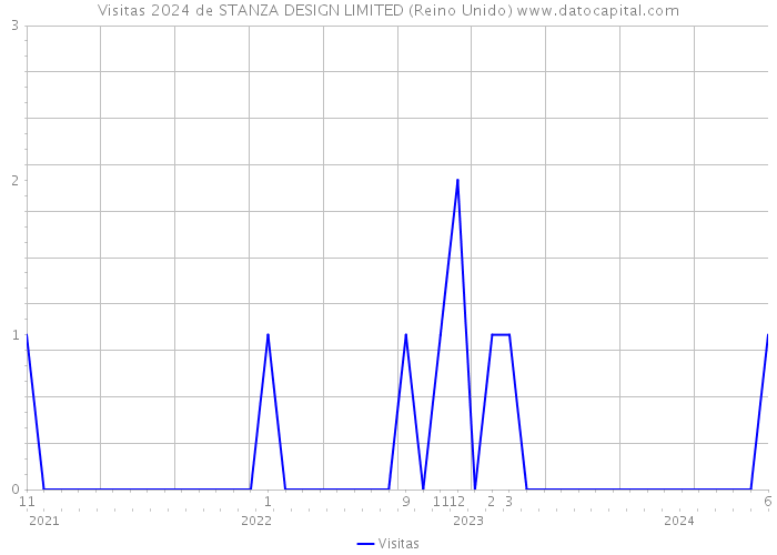 Visitas 2024 de STANZA DESIGN LIMITED (Reino Unido) 