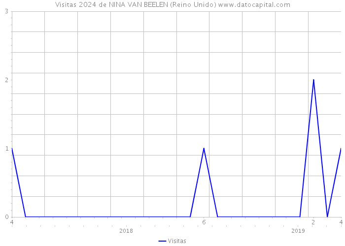 Visitas 2024 de NINA VAN BEELEN (Reino Unido) 