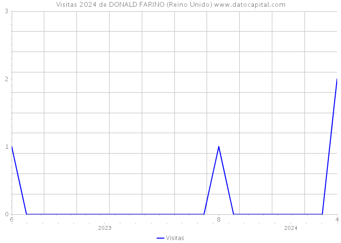 Visitas 2024 de DONALD FARINO (Reino Unido) 