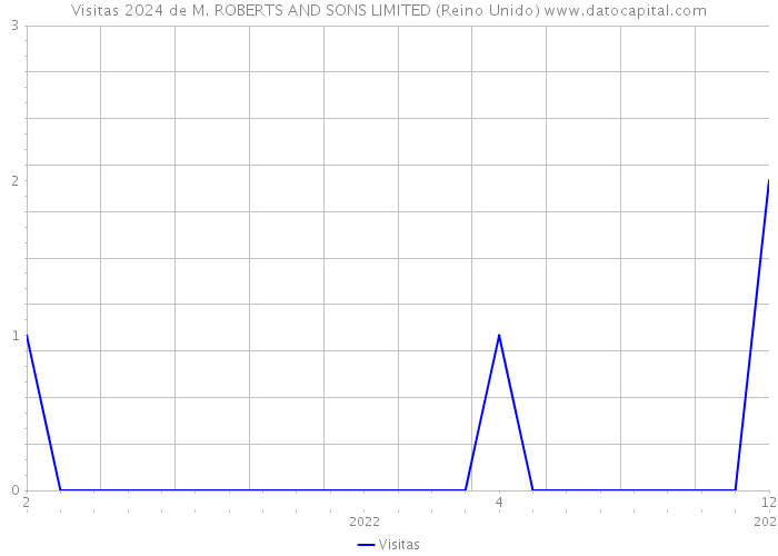 Visitas 2024 de M. ROBERTS AND SONS LIMITED (Reino Unido) 