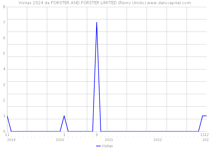 Visitas 2024 de FORSTER AND FORSTER LIMITED (Reino Unido) 