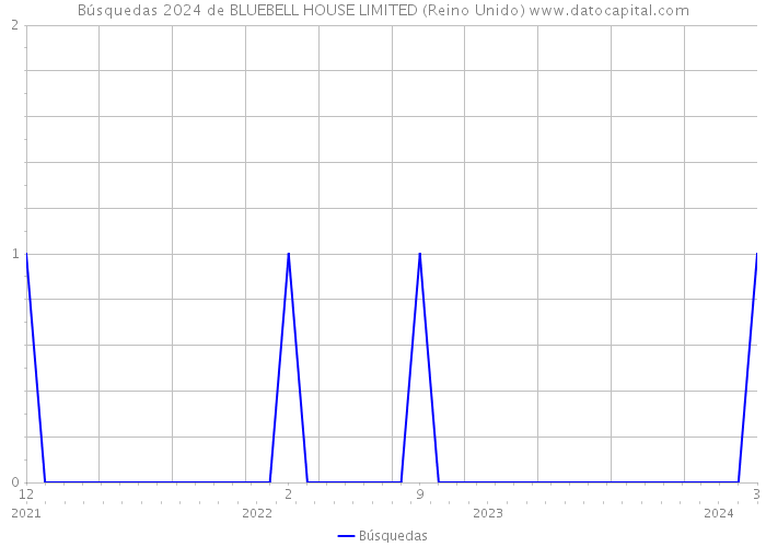 Búsquedas 2024 de BLUEBELL HOUSE LIMITED (Reino Unido) 